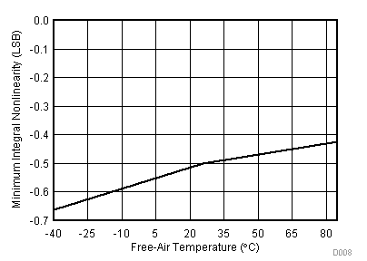 TLV2553-Q1 Minimum Integral
Nonlinearity vs Free-Air Temperature TLV2553-Q1 D008_SLAS579.gif