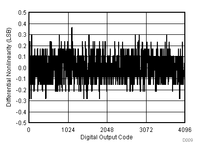 TLV2553-Q1 Differential
Nonlinearity vs Digital Output Code TLV2553-Q1 D009_SLAS579.gif