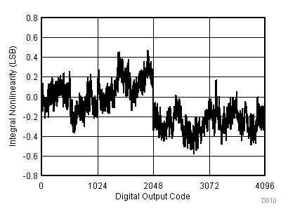 TLV2553-Q1 Integral
Nonlinearity vs Digital Output Code TLV2553-Q1 D010_SLAS579.gif