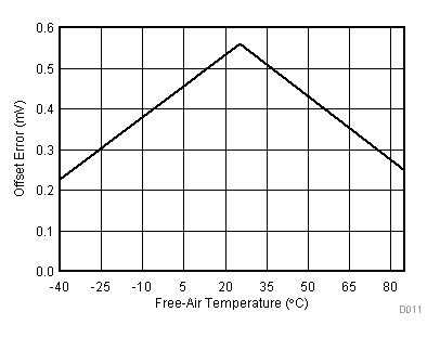 TLV2553-Q1 Offset Error vs
Free-Air Temperature TLV2553-Q1 D011_SLAS579.gif