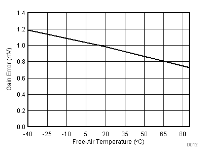 TLV2553-Q1 Gain Error vs
Free-Air Temperature TLV2553-Q1 D012_SLAS579.gif