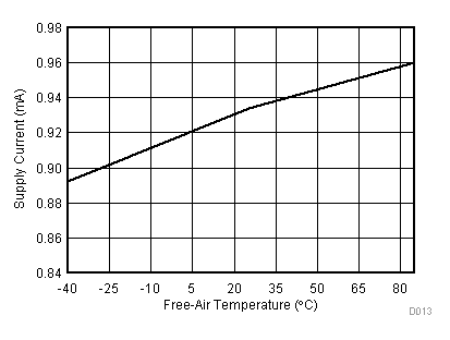 TLV2553-Q1 Supply Current vs
Free-Air Temperature TLV2553-Q1 D013_SLAS579.gif
