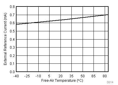 TLV2553-Q1 External Reference
Current vs Free-Air Temperature TLV2553-Q1 D014_SLAS579.gif