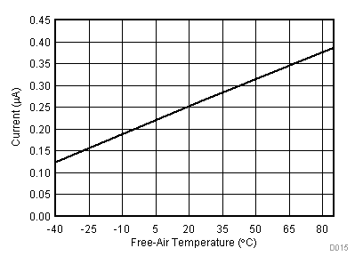 TLV2553-Q1 Software Power Down
vs Free-Air Temperature TLV2553-Q1 D015_SLAS579.gif