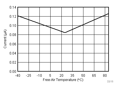 TLV2553-Q1 Auto Power Down vs
Free-Air Temperature TLV2553-Q1 D016_SLAS579.gif