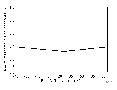 TLV2553-Q1 Maximum
Differential Nonlinearity vs Free-Air Temperature TLV2553-Q1 D017_SLAS579.gif