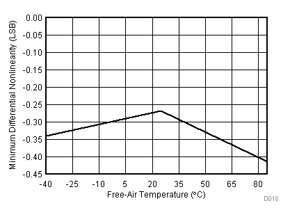 TLV2553-Q1 Minimum
Differential Nonlinearity vs Free-Air Temperature TLV2553-Q1 D018_SLAS579.gif