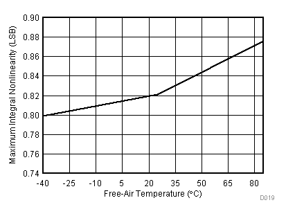 TLV2553-Q1 Maximum Integral
Nonlinearity vs Free-Air Temperature TLV2553-Q1 D019_SLAS579.gif