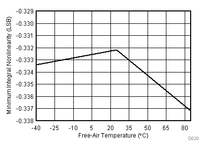 TLV2553-Q1 Minimum Integral
Nonlinearity vs Free-Air Temperature TLV2553-Q1 D020_SLAS579.gif