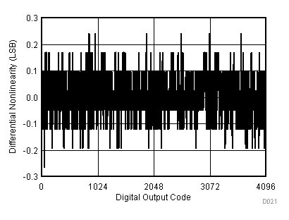 TLV2553-Q1 Differential
Nonlinearity vs Digital Output Code TLV2553-Q1 D021_SLAS579.gif