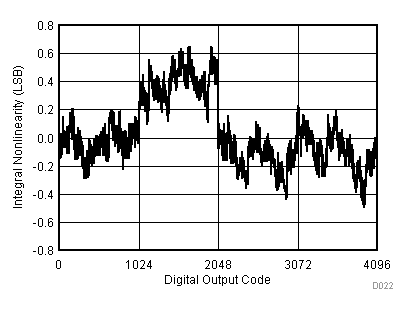 TLV2553-Q1 Integral
Nonlinearity vs Digital Output Code TLV2553-Q1 D022_SLAS579.gif