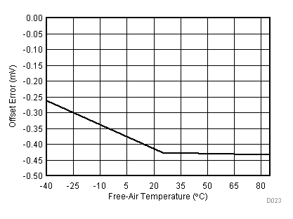 TLV2553-Q1 Offset Error vs
Free-Air Temperature TLV2553-Q1 D023_SLAS579.gif