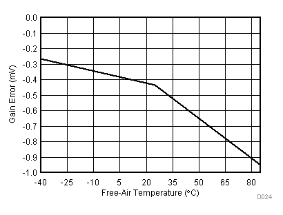 TLV2553-Q1 Gain Error vs
Free-Air Temperature TLV2553-Q1 D024_SLAS579.gif