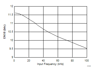 TLV2553-Q1 ENOB as a Function of
Input Signal Frequency TLV2553-Q1 D025_SLAS579.gif