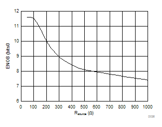TLV2553-Q1 ENOB as a Function of Input Source
Impedance TLV2553-Q1 D026_SLAS579.gif