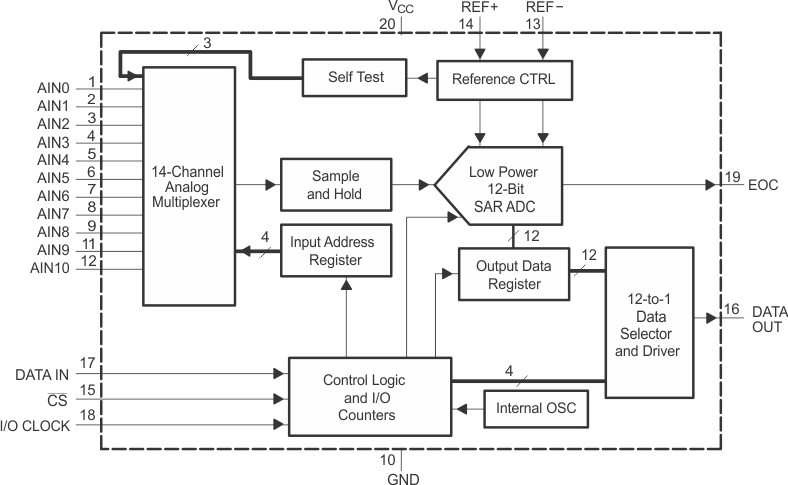 TLV2553-Q1 Block Diagram TLV2553-Q1 fbd_las579.gif