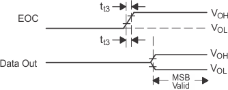 TLV2553-Q1 pmi_eoc_do_las579.gif