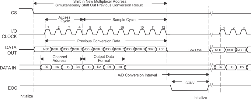 TLV2553-Q1 Timing for 12-Clock
Transfer Not Using CS With DATA OUT Set for MSB First TLV2553-Q1 t_12tx_wo_cs_las579.gif