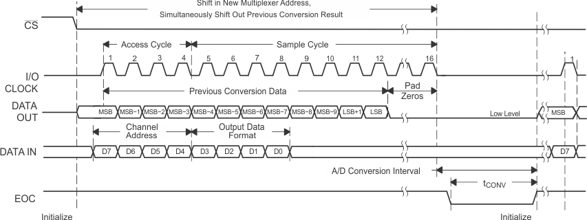 TLV2553-Q1 Timing for 16-Clock
Transfer Not Using CS With DATA OUT Set for MSB First TLV2553-Q1 t_16tx_wo_cs_las579.gif