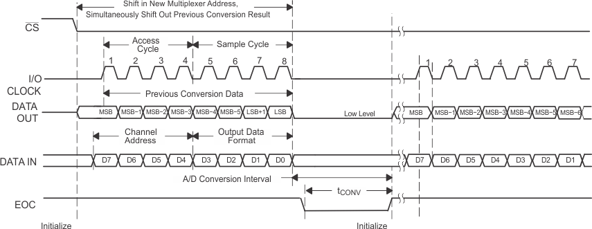 TLV2553-Q1 Timing for 8-Clock
Transfer Not Using CS With DATA OUT Set for MSB First TLV2553-Q1 t_8tx_wo_cs_las579.gif