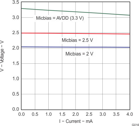 TLV320DAC3100 g016_las644.gif