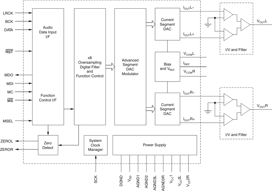 PCM1795 Block Diagram PCM1795 fbd_les248.gif