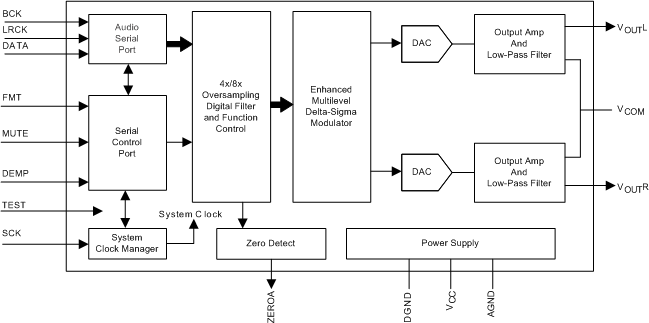 PCM1753-Q1 PCM1754-Q1 Functional Block Diagram PCM1753-Q1 PCM1754-Q1 fbd_fp_les254.gif