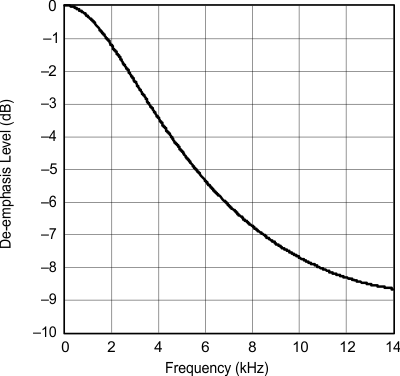 PCM1753-Q1 PCM1754-Q1 De-Emphasis Level vs
Frequency PCM1753-Q1 PCM1754-Q1 g_deemphasis_level_freq_32khz_les254.gif
