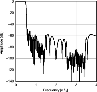PCM1753-Q1 PCM1754-Q1 Amplitude vs
Frequency PCM1753-Q1 PCM1754-Q1 g_freq_respons_sharp_rolloff_les254.gif
