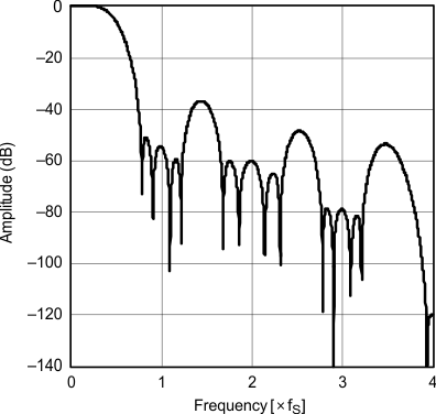 PCM1753-Q1 PCM1754-Q1 Amplitude vs
Frequency PCM1753-Q1 PCM1754-Q1 g_freq_respons_slow_rolloff_les254.gif