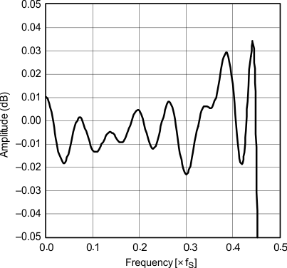 PCM1753-Q1 PCM1754-Q1 Amplitude vs
Frequency PCM1753-Q1 PCM1754-Q1 g_passband_ripple_sharp_rolloff_les254.gif