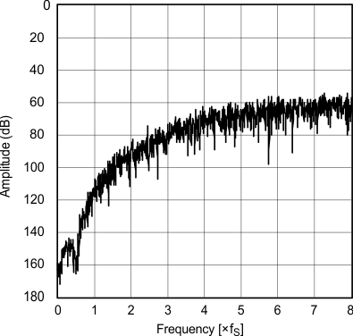 PCM1753-Q1 PCM1754-Q1 Amplitude vs
Frequency PCM1753-Q1 PCM1754-Q1 g_quantization_noise_spectrum_x64_les254.gif