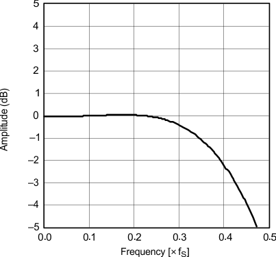 PCM1753-Q1 PCM1754-Q1 Amplitude vs
Frequency PCM1753-Q1 PCM1754-Q1 g_transition_chars_slow_rolloff_les254.gif