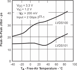SN65LVDS100 SN65LVDT100 SN65LVDS101 SN65LVDT101 tc_pp12_lls516.gif