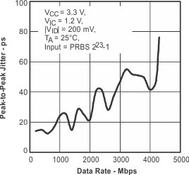 SN65LVDS100 SN65LVDT100 SN65LVDS101 SN65LVDT101 tc_pp14_lls516.gif