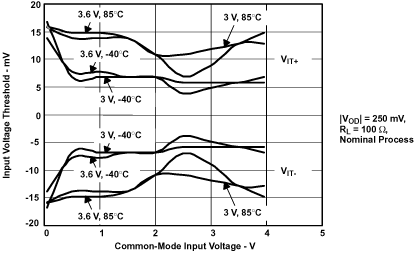 SN65LVDS100 SN65LVDT100 SN65LVDS101 SN65LVDT101 SN65LVDS100
Simulated Input Voltage Threshold vs Common-Mode Input Voltage, Supply Voltage, and
Temperature SN65LVDS100 SN65LVDT100 SN65LVDS101 SN65LVDT101 temp2_lls516.gif