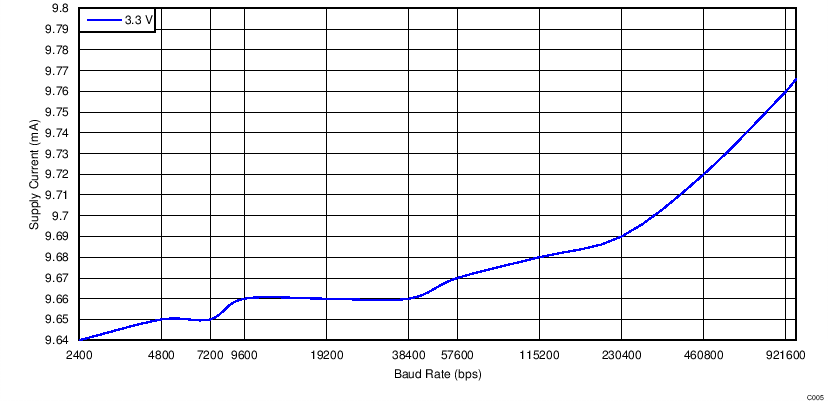 TUSB3410 TUSB3410I C005_SLLS519.png