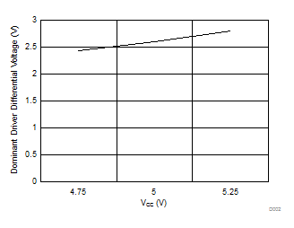 SN65HVDA1040A-Q1 Driver Differential
Voltage
vs. Supply Voltage SN65HVDA1040A-Q1 D002_SLLS995.gif