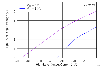 ISO7631FM ISO7631FC ISO7641FC G005_SLLSE89.png