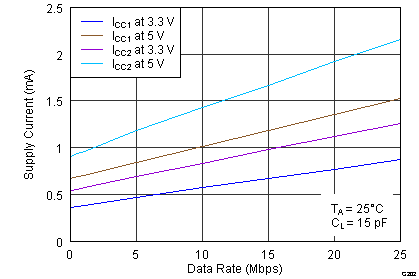 ISO7631FM ISO7631FC ISO7641FC G202_ISO7631FC_ICC_Per_Ch.png