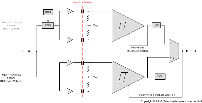 ISO7631FM ISO7631FC ISO7641FC internal_block_sllsec3.gif