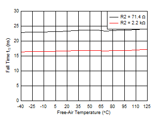 Side 2: Output
Fall Time vs Free-Air Temperature GUID-20201203-CA0I-N9LW-2LH5-5RQD4M6JR735-low.gif