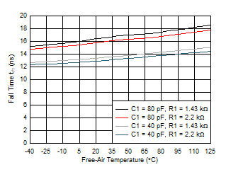 Side 1: Output
Fall Time vs Free-Air Temperature GUID-20201203-CA0I-NN6V-BS7T-JXDGN1LBMNGZ-low.gif