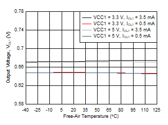Side 1: Output
Low Voltage vs Free-Air Temperature GUID-20201203-CA0I-DSKB-NFJK-SQ0NMN12J1NV-low.gif