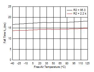 Side 2: Output
Fall Time vs Free-Air Temperature GUID-20201203-CA0I-J6FB-F4VL-2M3K3NFDFWPC-low.gif