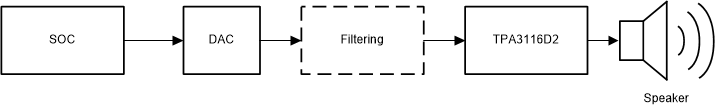 Typical Analog Audio Amplifier
Configuration GUID-20211011-SS0I-XHLL-R8S7-JRKQ48NDXD92-low.gif