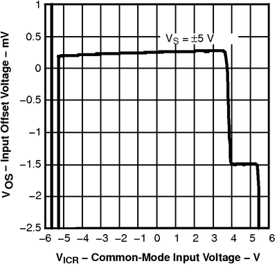 THS4281 tc_vos2_los432.png