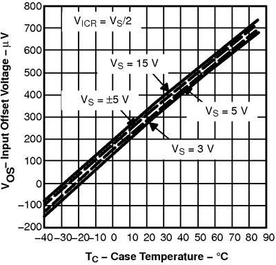 THS4281 tc_vos_tc_los432.png