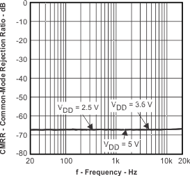 TPA6130A2 Common Mode Rejection
Ratio vs Frequency TPA6130A2 cmrr_f1_los488.gif