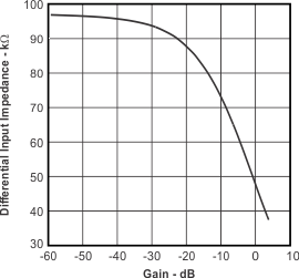 TPA6130A2 Differential Input
Impedance vs Gain TPA6130A2 ii_gain_los488.gif